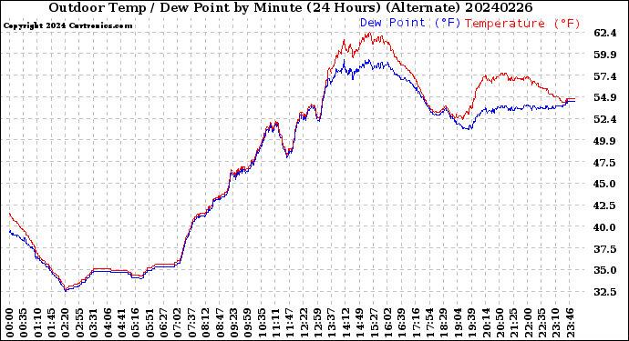 Milwaukee Weather Outdoor Temp / Dew Point<br>by Minute<br>(24 Hours) (Alternate)