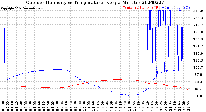 Milwaukee Weather Outdoor Humidity<br>vs Temperature<br>Every 5 Minutes