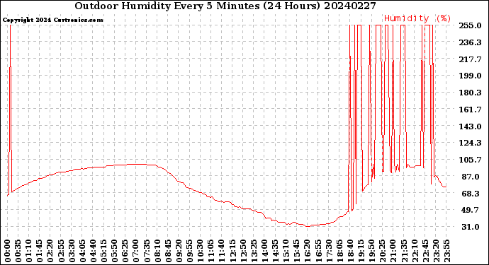 Milwaukee Weather Outdoor Humidity<br>Every 5 Minutes<br>(24 Hours)