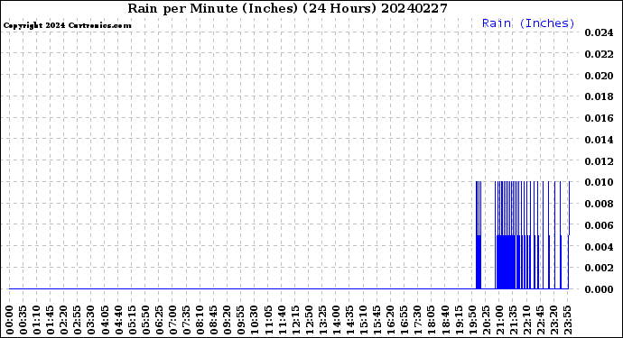 Milwaukee Weather Rain<br>per Minute<br>(Inches)<br>(24 Hours)