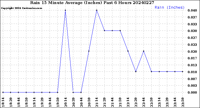 Milwaukee Weather Rain<br>15 Minute Average<br>(Inches)<br>Past 6 Hours