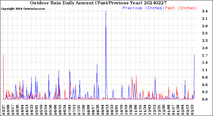 Milwaukee Weather Outdoor Rain<br>Daily Amount<br>(Past/Previous Year)