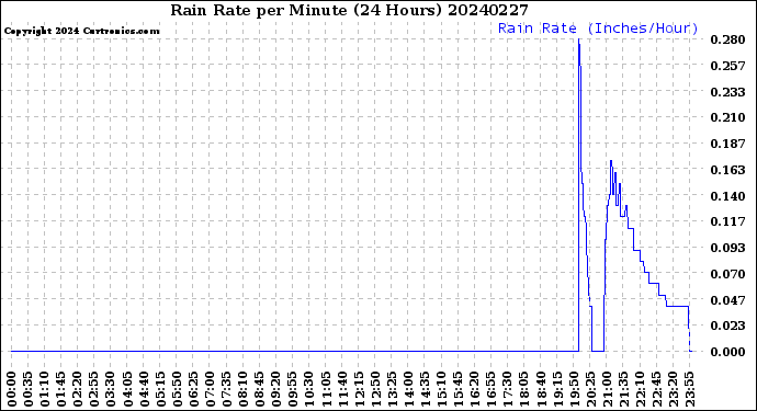Milwaukee Weather Rain Rate<br>per Minute<br>(24 Hours)