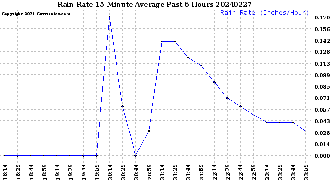 Milwaukee Weather Rain Rate<br>15 Minute Average<br>Past 6 Hours