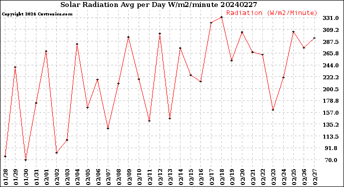Milwaukee Weather Solar Radiation<br>Avg per Day W/m2/minute