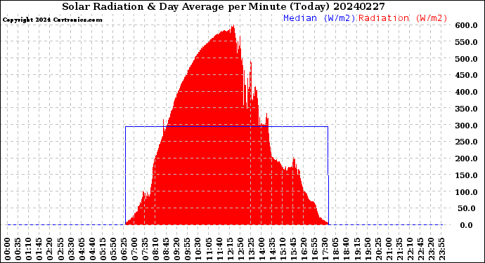 Milwaukee Weather Solar Radiation<br>& Day Average<br>per Minute<br>(Today)