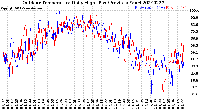 Milwaukee Weather Outdoor Temperature<br>Daily High<br>(Past/Previous Year)