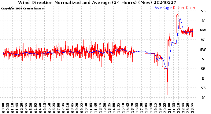 Milwaukee Weather Wind Direction<br>Normalized and Average<br>(24 Hours) (New)