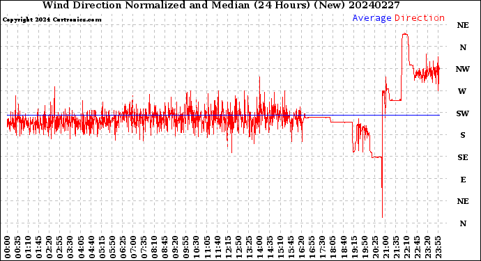 Milwaukee Weather Wind Direction<br>Normalized and Median<br>(24 Hours) (New)