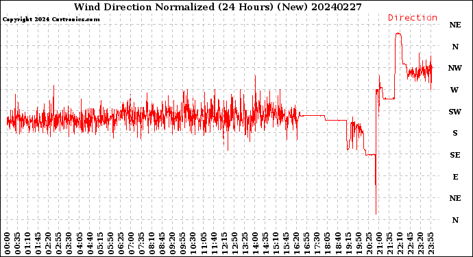 Milwaukee Weather Wind Direction<br>Normalized<br>(24 Hours) (New)
