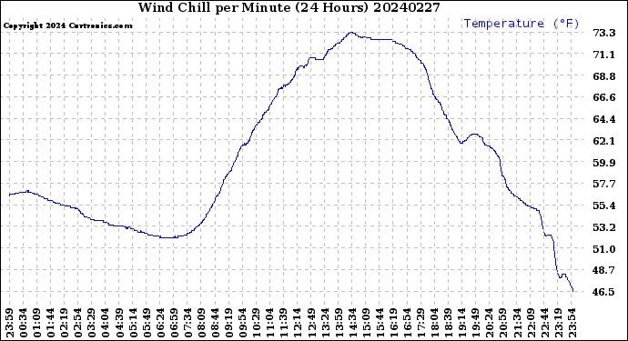 Milwaukee Weather Wind Chill<br>per Minute<br>(24 Hours)