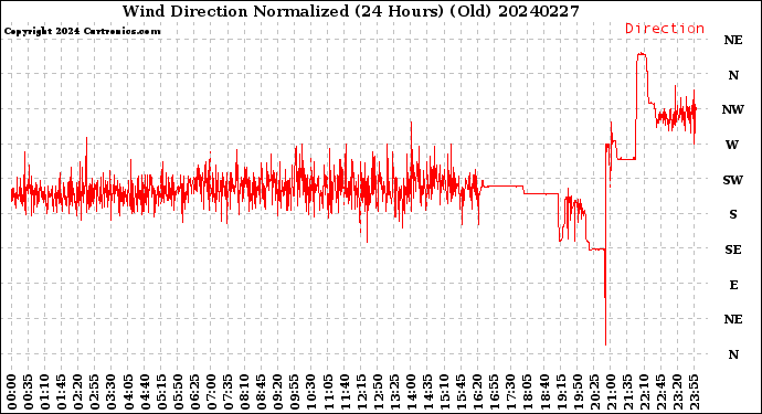 Milwaukee Weather Wind Direction<br>Normalized<br>(24 Hours) (Old)
