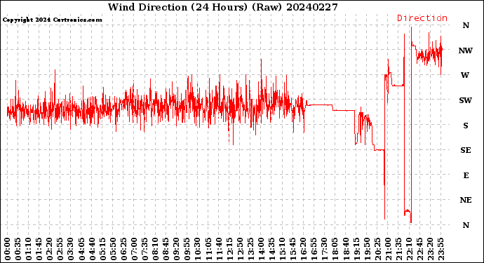 Milwaukee Weather Wind Direction<br>(24 Hours) (Raw)