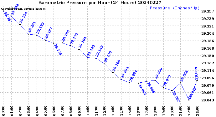 Milwaukee Weather Barometric Pressure<br>per Hour<br>(24 Hours)