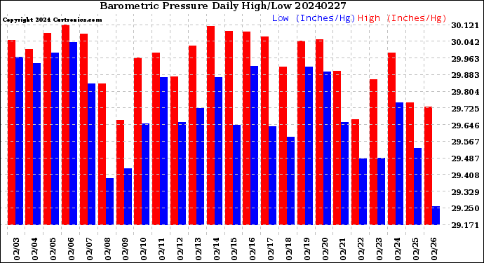 Milwaukee Weather Barometric Pressure<br>Daily High/Low