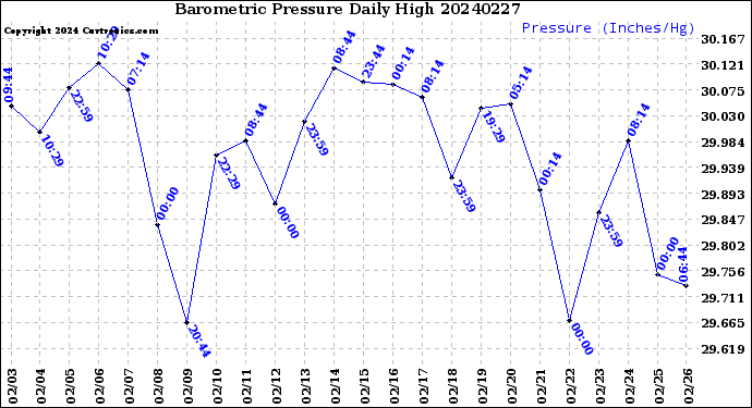 Milwaukee Weather Barometric Pressure<br>Daily High