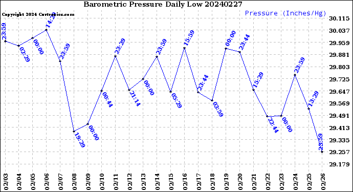 Milwaukee Weather Barometric Pressure<br>Daily Low