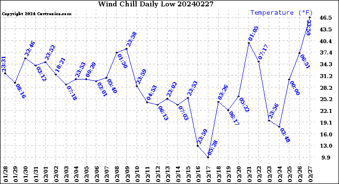 Milwaukee Weather Wind Chill<br>Daily Low