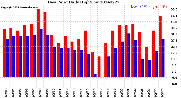 Milwaukee Weather Dew Point<br>Daily High/Low