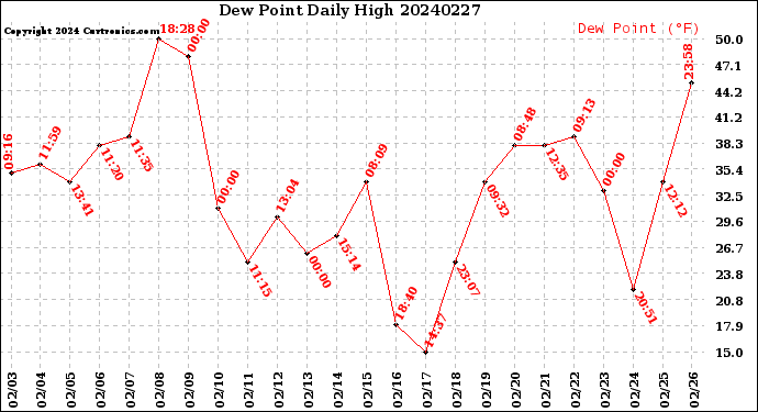 Milwaukee Weather Dew Point<br>Daily High