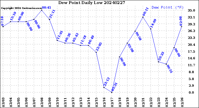 Milwaukee Weather Dew Point<br>Daily Low
