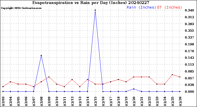Milwaukee Weather Evapotranspiration<br>vs Rain per Day<br>(Inches)