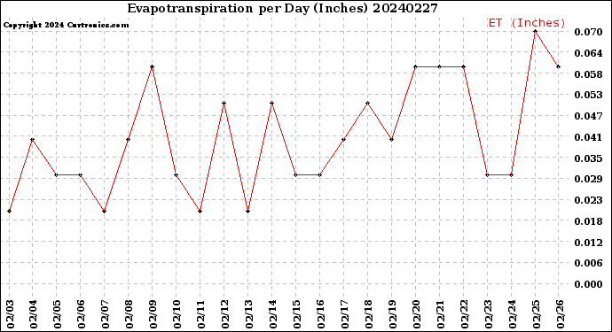 Milwaukee Weather Evapotranspiration<br>per Day (Inches)