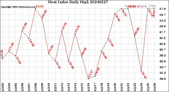 Milwaukee Weather Heat Index<br>Daily High