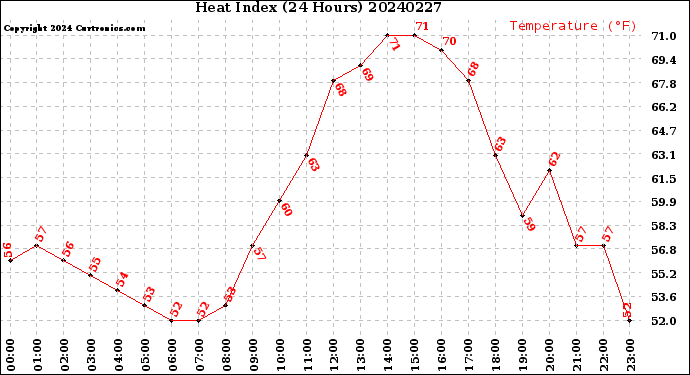 Milwaukee Weather Heat Index<br>(24 Hours)
