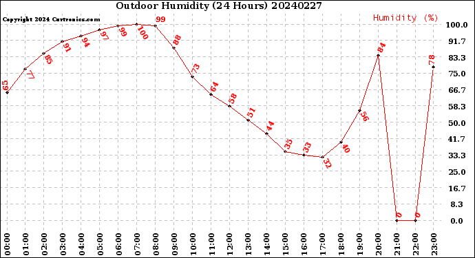 Milwaukee Weather Outdoor Humidity<br>(24 Hours)