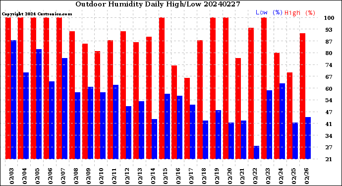Milwaukee Weather Outdoor Humidity<br>Daily High/Low