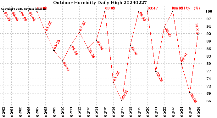 Milwaukee Weather Outdoor Humidity<br>Daily High