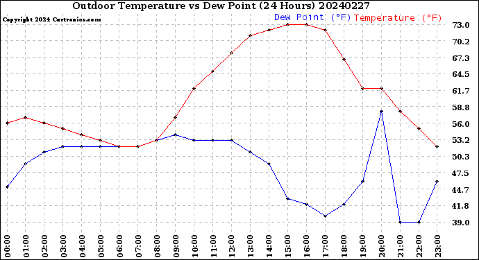 Milwaukee Weather Outdoor Temperature<br>vs Dew Point<br>(24 Hours)