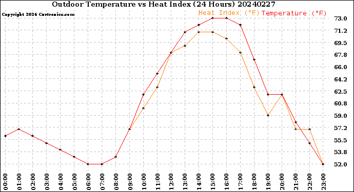 Milwaukee Weather Outdoor Temperature<br>vs Heat Index<br>(24 Hours)