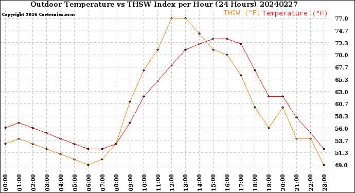 Milwaukee Weather Outdoor Temperature<br>vs THSW Index<br>per Hour<br>(24 Hours)