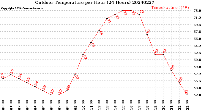 Milwaukee Weather Outdoor Temperature<br>per Hour<br>(24 Hours)