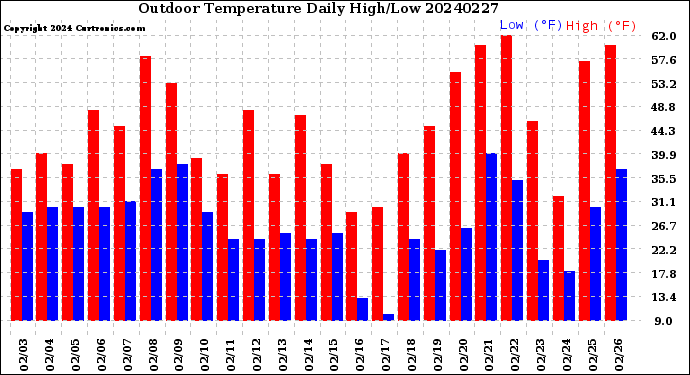 Milwaukee Weather Outdoor Temperature<br>Daily High/Low
