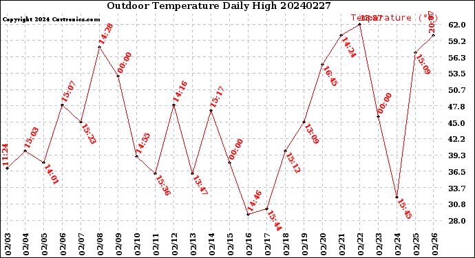 Milwaukee Weather Outdoor Temperature<br>Daily High