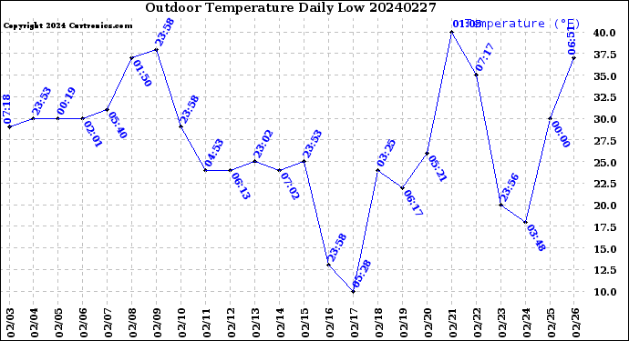 Milwaukee Weather Outdoor Temperature<br>Daily Low
