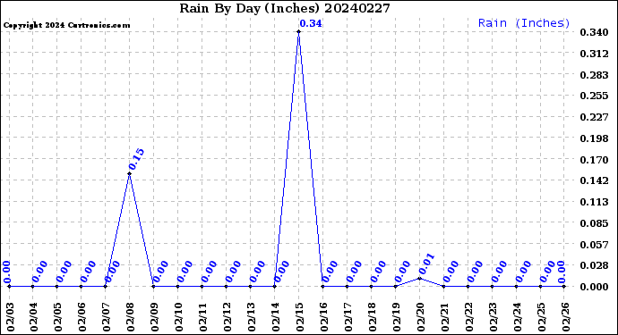 Milwaukee Weather Rain<br>By Day<br>(Inches)
