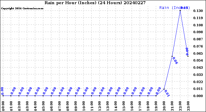 Milwaukee Weather Rain<br>per Hour<br>(Inches)<br>(24 Hours)