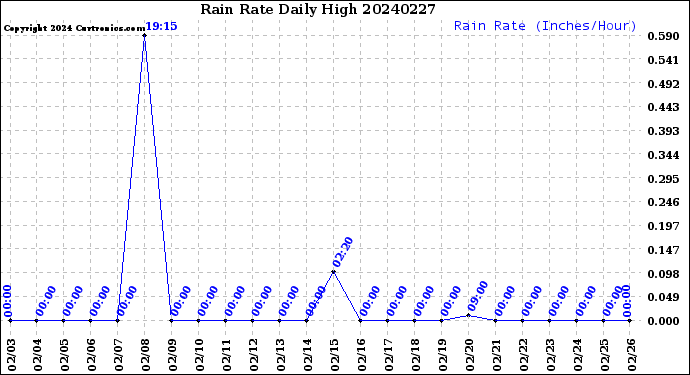 Milwaukee Weather Rain Rate<br>Daily High