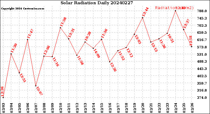 Milwaukee Weather Solar Radiation<br>Daily