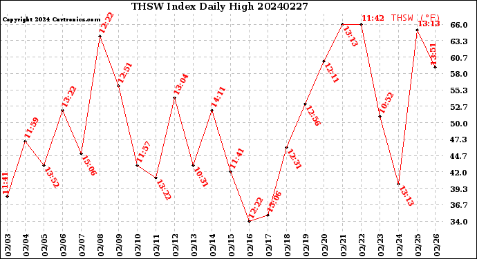 Milwaukee Weather THSW Index<br>Daily High