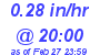 Milwaukee Weather Rain Rate Today