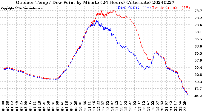 Milwaukee Weather Outdoor Temp / Dew Point<br>by Minute<br>(24 Hours) (Alternate)