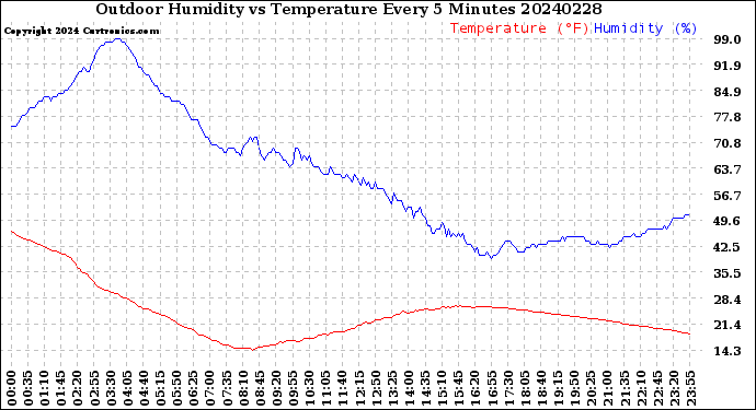 Milwaukee Weather Outdoor Humidity<br>vs Temperature<br>Every 5 Minutes