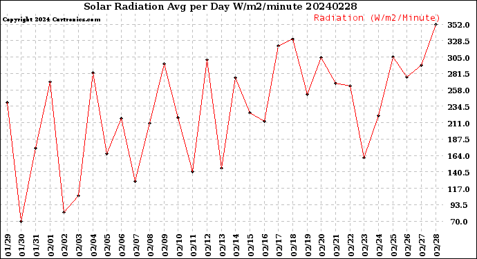 Milwaukee Weather Solar Radiation<br>Avg per Day W/m2/minute