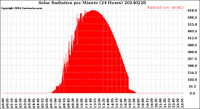 Milwaukee Weather Solar Radiation<br>per Minute<br>(24 Hours)