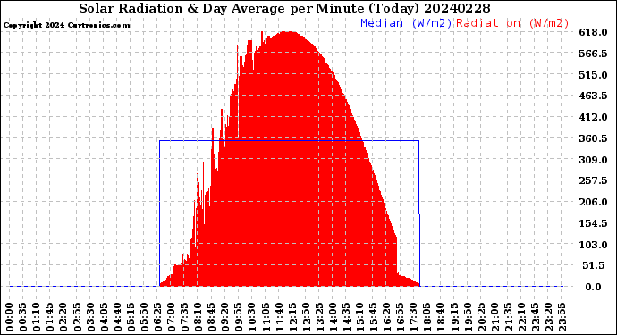 Milwaukee Weather Solar Radiation<br>& Day Average<br>per Minute<br>(Today)